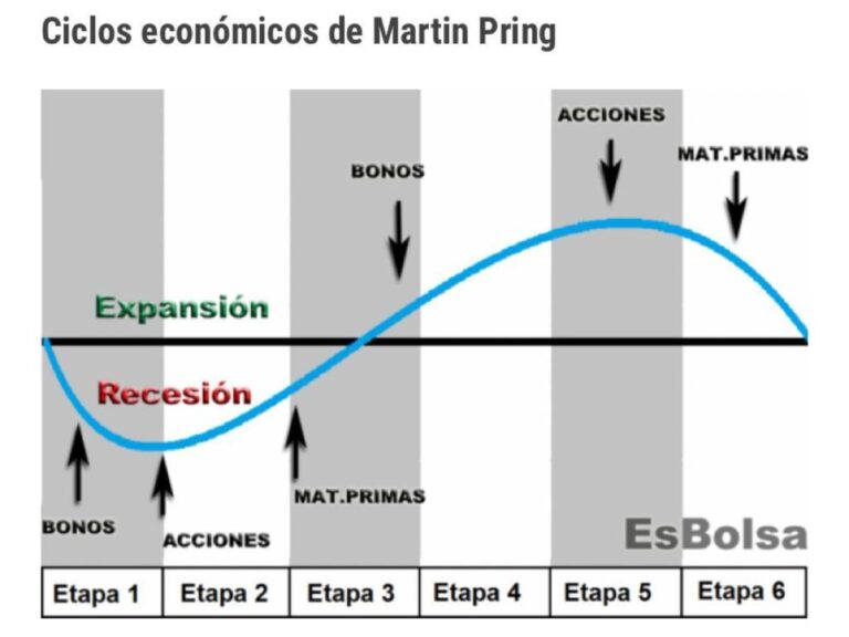 Lee más sobre el artículo El ciclo manda y los bonos están en la parrilla de salida. Cuidado con las acciones y materias primas.