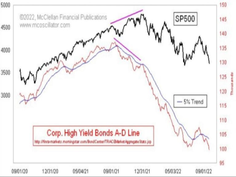 Lee más sobre el artículo El deterioro de los Bonos de High Yield nos avisan de más caídas en el Mercado de Valores.