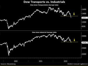 Lee más sobre el artículo La señal bajista de la Teoría DOW acaba de activarse.