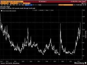 Lee más sobre el artículo Los CDS (seguro de impagos deuda) superaron hoy los máximos alcanzados durante el 2020 (pandemia). El mercado de crédito se empieza a tensionar.