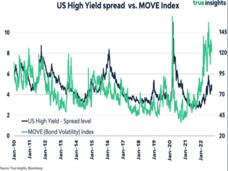 Lee más sobre el artículo Si se mantiene la correlación histórica, los diferenciales de los bonos de High Yield están a punto de estallar.