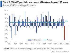 Lee más sobre el artículo Histórico: «La típica cartera 60/40 (bolsa y renta fija) ya genera en 2022 la mayor pérdida en 100 años».