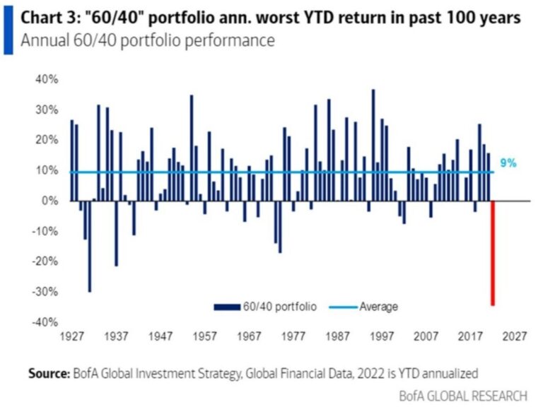 Lee más sobre el artículo Histórico: «La típica cartera 60/40 (bolsa y renta fija) ya genera en 2022 la mayor pérdida en 100 años».