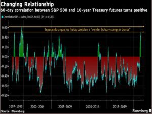 Lee más sobre el artículo Indicios de que pronto veremos un trasvase real de flujos de capitales desde  la bolsa a los bonos.