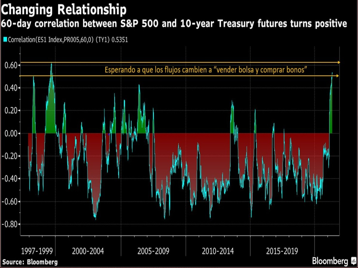 En este momento estás viendo Indicios de que pronto veremos un trasvase real de flujos de capitales desde  la bolsa a los bonos.
