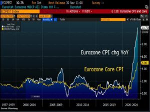 Lee más sobre el artículo ¡Ups! La inflación alcanza un nuevo récord en la Eurozona.