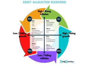 Lee más sobre el artículo La matriz tradicional de Crecimiento / Inflación nos da una visión global en la asignación de activos, según los diferentes escenarios.