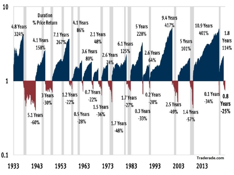 Lee más sobre el artículo Mercados Alcistas y Bajistas desde 1932.