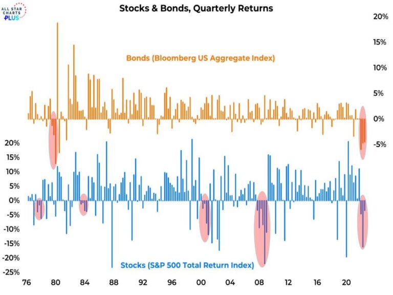 Lee más sobre el artículo Descorrelación histórica rota: “Nunca habíamos visto que tanto los bonos como las acciones cayeran simultáneamente 3 trimestres consecutivos”
