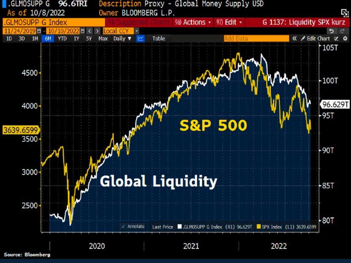 En este momento estás viendo ¡Bendita Liquidez! El Sp500 cotiza en su conjunto con la liquidez de los Bancos Centrales.