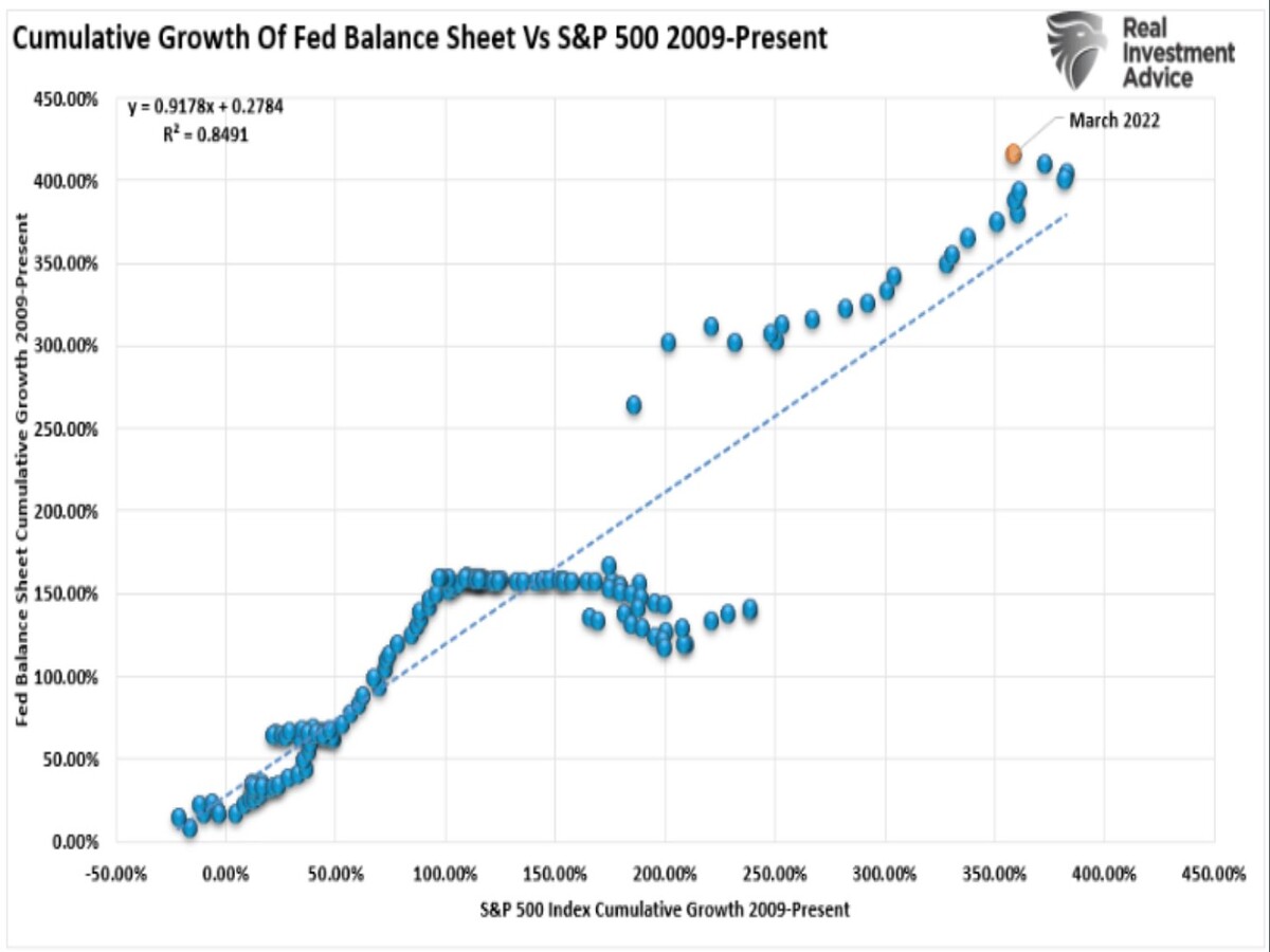 En este momento estás viendo Correlación casi perfecta del Balance de la Fed y la trayectoria del SP500