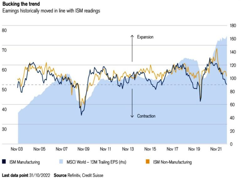 Lee más sobre el artículo Los PMI´s (encuestas de los gestores de compras de las empresas) están cayendo de forma abrupta. ¿Qué nos puede estar anticipando?