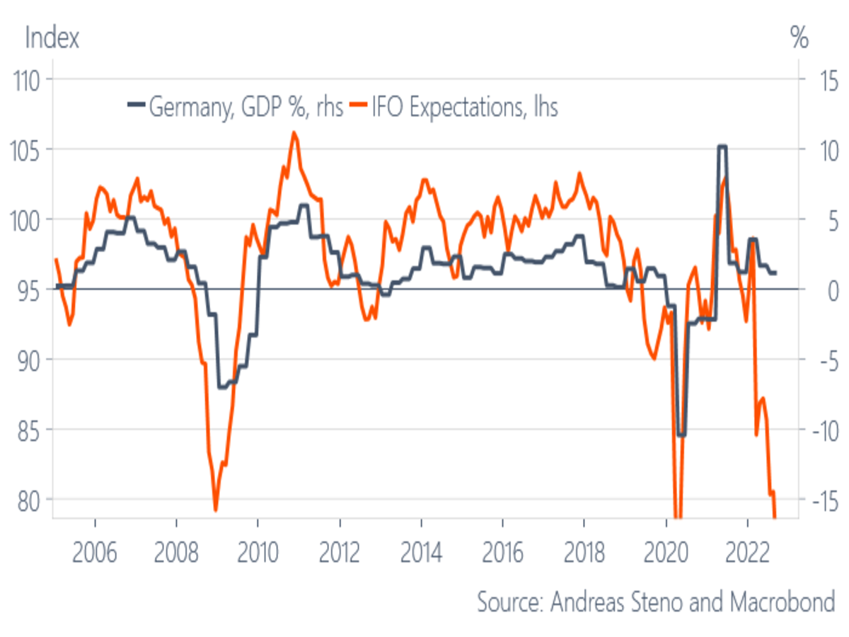 En este momento estás viendo PIB Alemania VS Expectativas del Indicador Adelantado de producción.