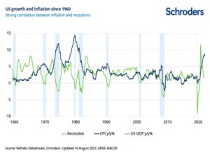 Lee más sobre el artículo Alta Inflación VS Recesión en EEUU