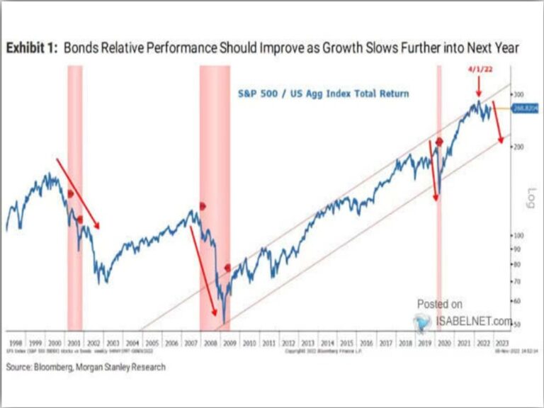 Lee más sobre el artículo Evolución SP500 / U.S Aggregate Bond Index Total Return