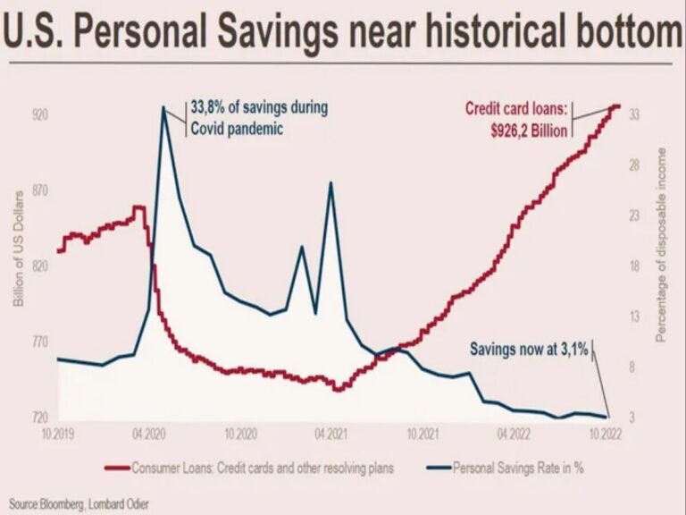 Lee más sobre el artículo Los ahorros de los estadounidenses declinan a mínimos históricos.