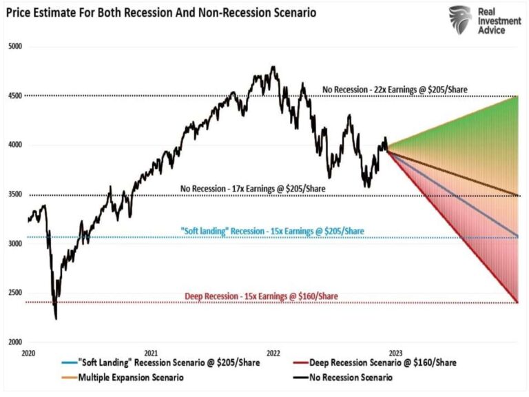 Lee más sobre el artículo Proyecciones 2023 del índice SP500.