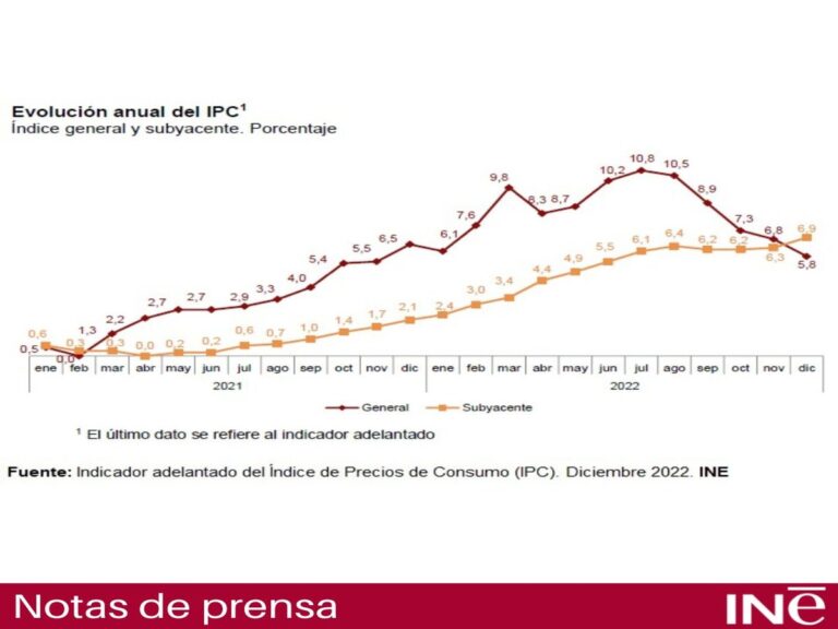 Lee más sobre el artículo La inflación general en España cae.