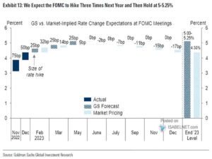 Lee más sobre el artículo Goldman Sachs: «Escenario base tasas del 5%-5,25% en EE.UU. para el 2023»