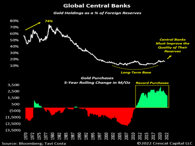 Lee más sobre el artículo Los Bancos Central intensifican la compra de Oro.