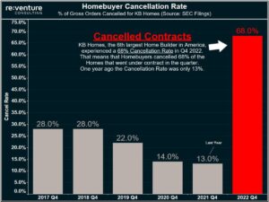 Lee más sobre el artículo Espectacular el % de cancelaciones de contratos de compraventa en EE.UU.