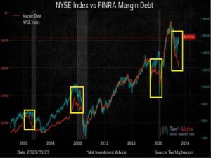 Lee más sobre el artículo NYSE Index vs FINRA Margin Debt