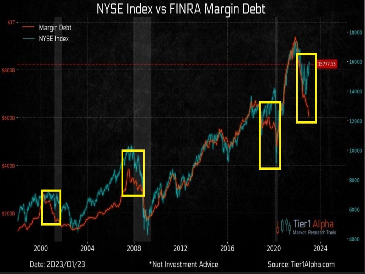 En este momento estás viendo NYSE Index vs FINRA Margin Debt