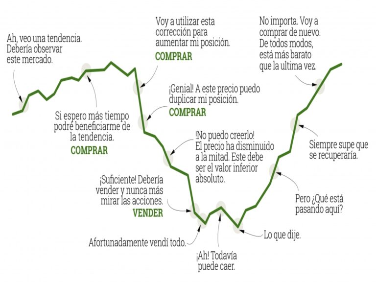 Lee más sobre el artículo Curva Emocional del Inversor.