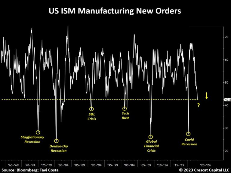 Lee más sobre el artículo PMI Manufacturero de nuevos pedidos en EE.UU. se desploma.