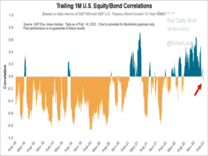 Lee más sobre el artículo Correlación Renta Fija y SP500