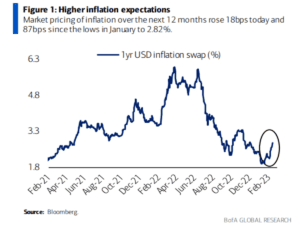 Lee más sobre el artículo La inflación a 12 meses vuelve a subir.