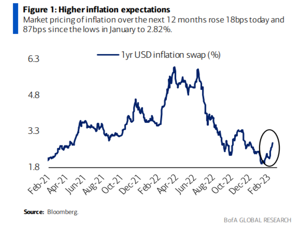 En este momento estás viendo La inflación a 12 meses vuelve a subir.