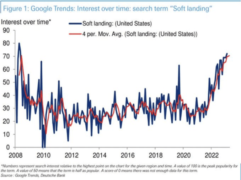 Lee más sobre el artículo La palabra «Soft-Landing » se dispara en el buscador de Google.