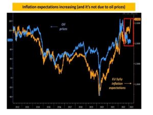 Lee más sobre el artículo Las expectativas de Inflación suben y no por la subida del petróleo.