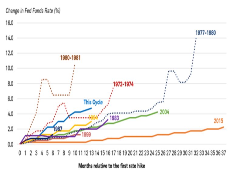 Lee más sobre el artículo El ciclo actual de subidas de tipos es el tercero más rápido de la historia.