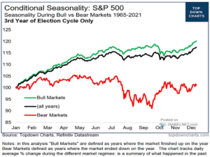 Lee más sobre el artículo Comportamiento del SP500 en el Tercer Año Presidente EE.UU.