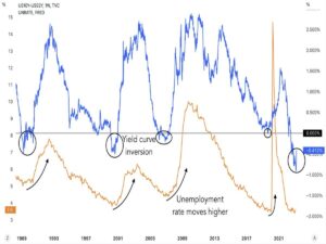 Lee más sobre el artículo Curva de Tipos vs Tasa de Desempleo