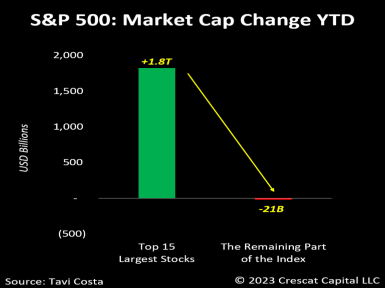 Lee más sobre el artículo Las Megacaps sostienen al SP500.