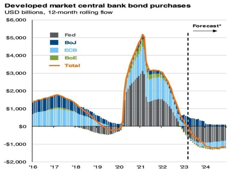 Lee más sobre el artículo Previsión de una reducción de las compras de deuda por parte de los Bancos Centrales.