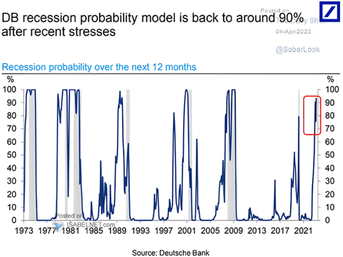 En este momento estás viendo Según Deutsche Bank, la probabilidad de recesión es del 90% en Estados Unidos.