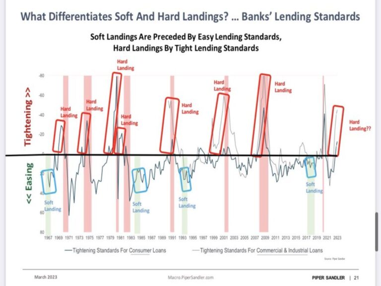 Lee más sobre el artículo ¿Cuál es la diferencia entre Soft Landing y Hard Landing en la economía?