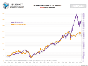 Lee más sobre el artículo Truck Tonnage Index vs SP500 Index