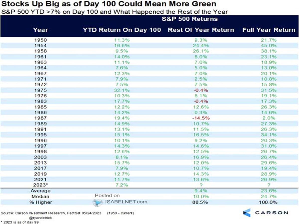 En este momento estás viendo Si el SP500>7% día 100 y lo que ocurre el resto del año.