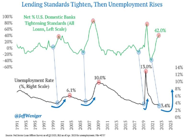 Lee más sobre el artículo Condiciones Financieras Bancos VS Tasa de Desempleo.