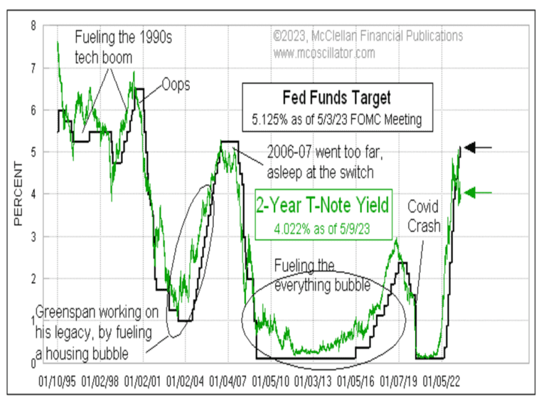 Lee más sobre el artículo Fed Funds (tipos oficiales EE.UU.) VS Tipo de interés a 2 años EE.UU.