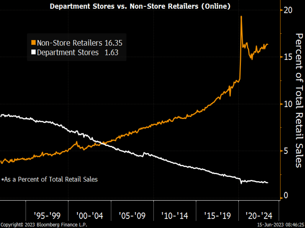 En este momento estás viendo Compras Online VS Grandes Almacenes.