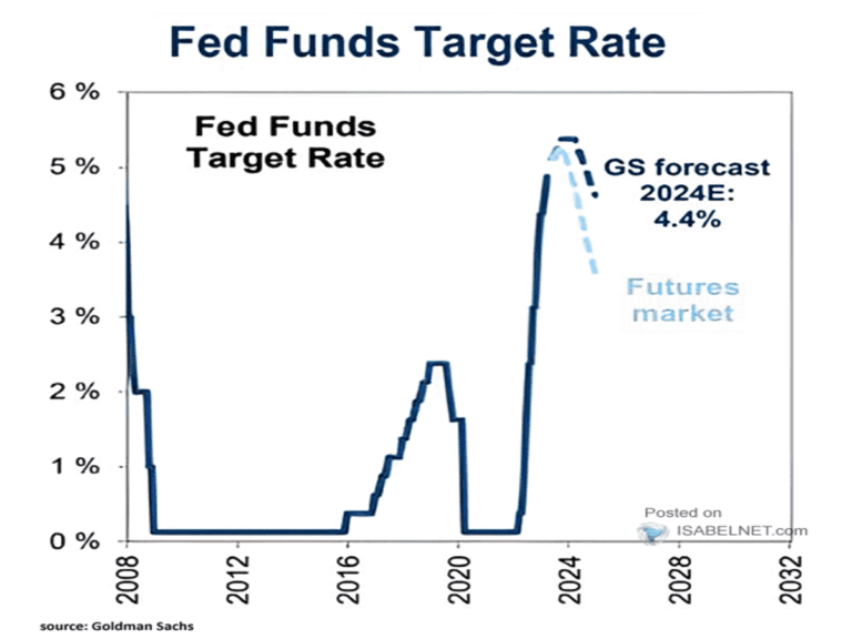 Lee más sobre el artículo Los Fed Funds, sin cambios hasta el 2024.