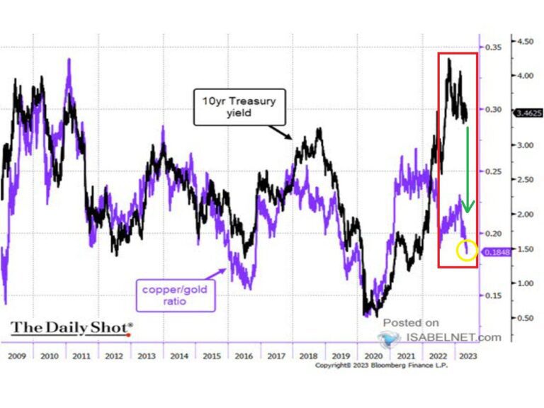 Lee más sobre el artículo Relación Cobre/Oro y el Rendimiento del Tesoro estadounidense a 10 años.