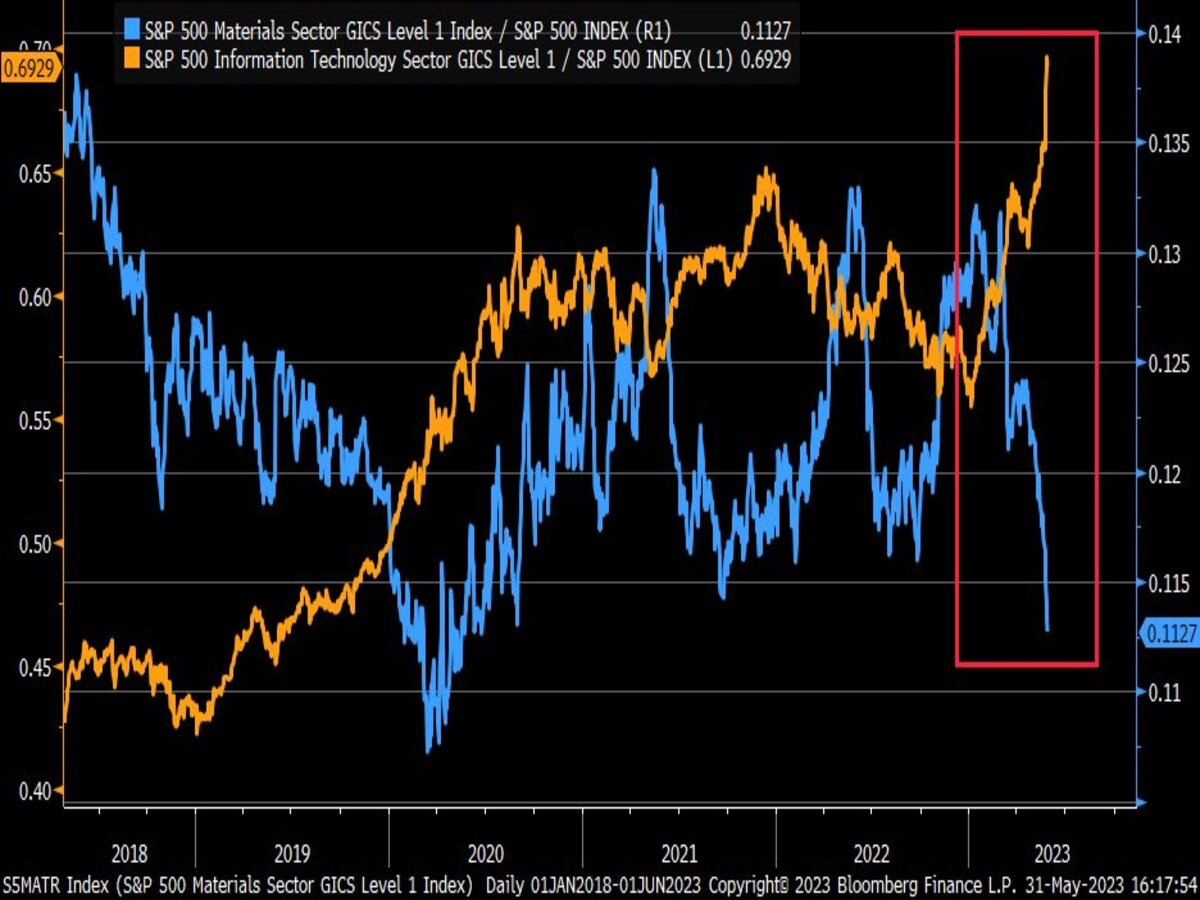 En este momento estás viendo Abismal divergencia entre el Sector Tecnológico y el Sector de Materiales.