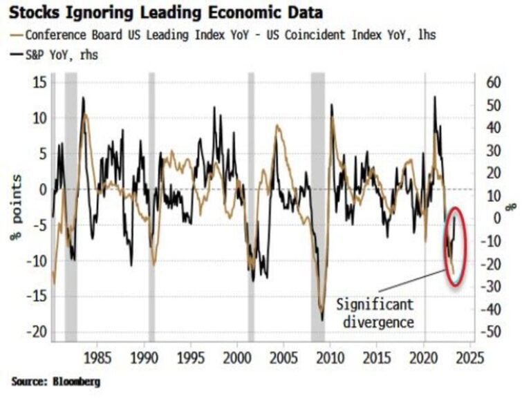 Lee más sobre el artículo Divergencia entre la Economía Americana VS el índice SP500